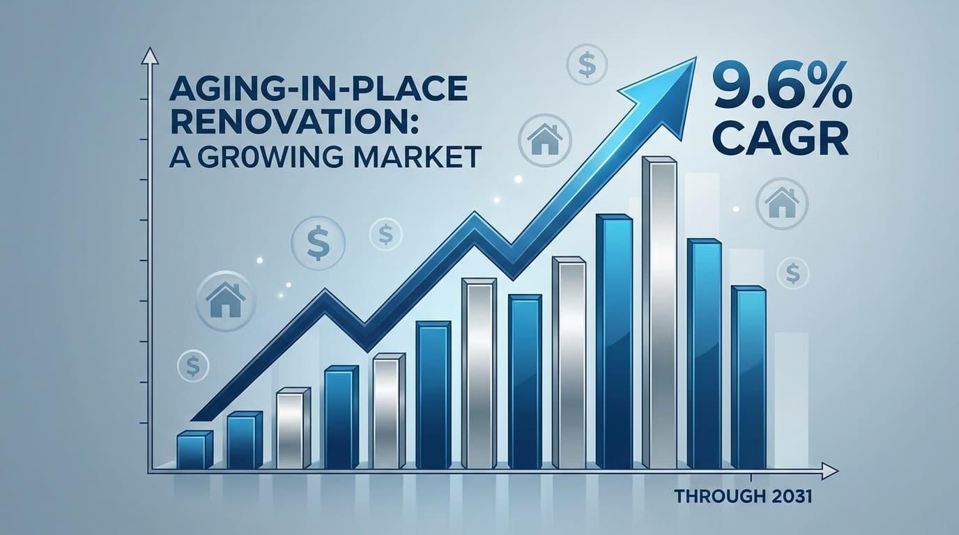 Bar chart titled aging-in-place renovation, a growing market, marked 9.6 percent CAGR through 2031