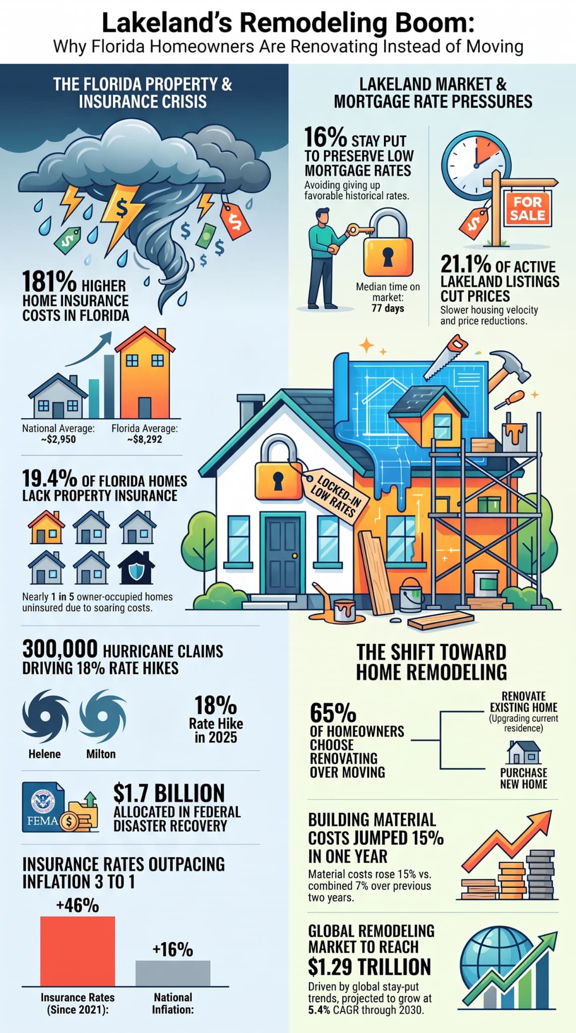 Home remodeling materials and a house under repair, shown with the 10 statistics on insurance costs and self-pay renovation in Lakeland